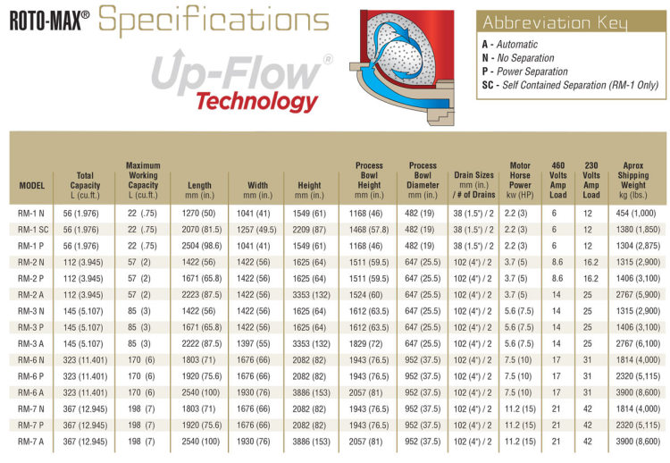 ROTO-MAX® High Energy Finishing