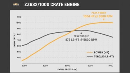 Chevrolet Performance 632 Big Block