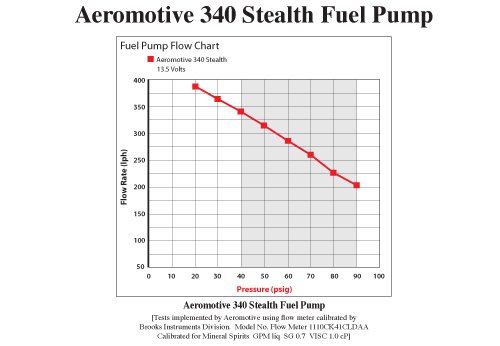 Aeromotive pump