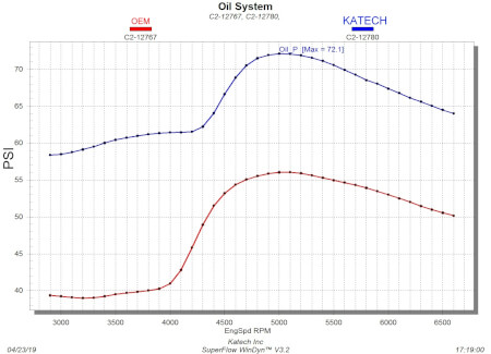 Katech Gen-V LT Dry Sump Oil Pump