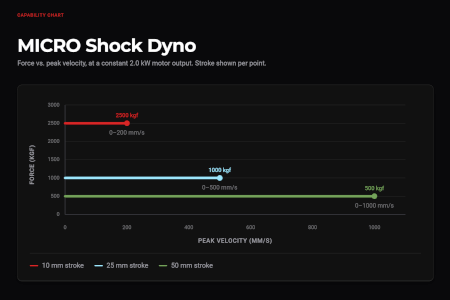 MICRO Shock Dyno - Closed-Loop Servo