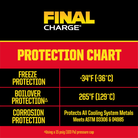 FINAL CHARGE® PRO-SERIES Concentrate Antifreeze + Coolant