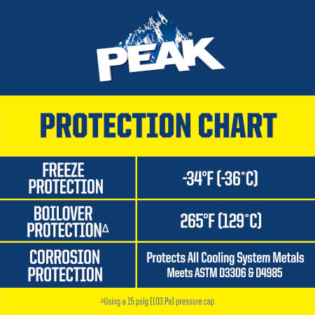 PEAK® 10X Antifreeze + Coolant 50/50 For All Vehicles