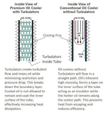 Oil Coolers